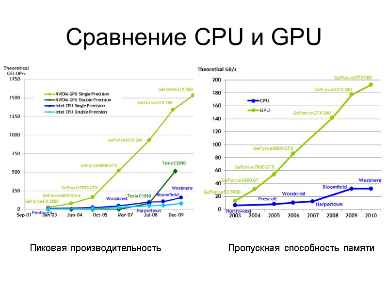 Сравнение CPU и GPU Пиковая производительность Пропускная способность памяти